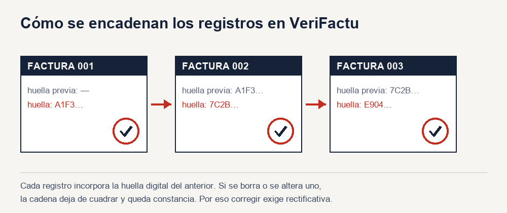 Cómo se encadenan los registros. Tres facturas unidas por su huella digital: borrar o alterar una rompe la cadena.