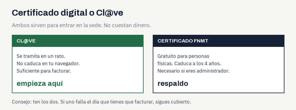 Dos tarjetas: Cl@ve se tramita en un rato y basta para facturar; el certificado de la FNMT es gratuito para personas físicas, caduca a los cuatro años y hace falta si eres administrador.