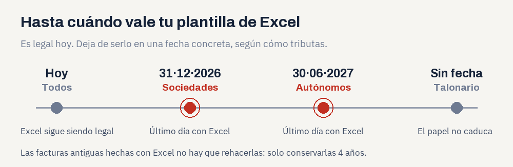 Tres tarjetas con las fechas límite: 31 de diciembre de 2026 para sociedades, 30 de junio de 2027 para autónomos, y sin fecha para quien factura con talonario de papel.