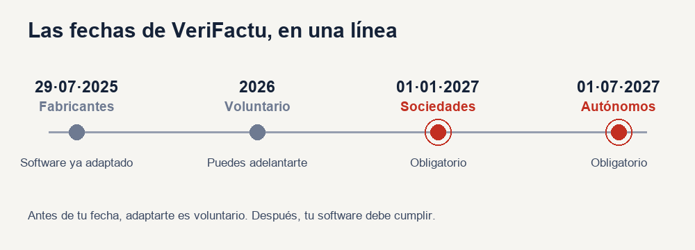 Las fechas, en una línea. Los cuatro hitos, de julio de 2025 a julio de 2027.