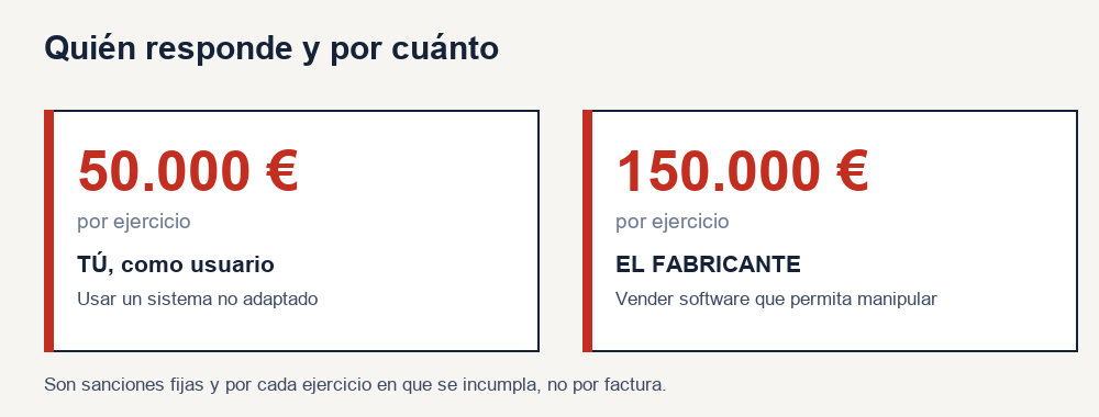 Las dos sanciones del art. 201 bis. 50.000 € al usuario y 150.000 € al fabricante, por ejercicio.