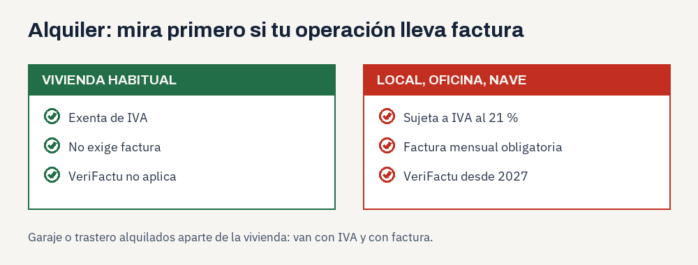 Comparación en dos columnas: el alquiler de vivienda habitual está exento de IVA y no exige factura, así que VeriFactu no aplica; el de local, oficina o nave va con IVA al 21 % y factura mensual, y sí entra en VeriFactu desde 2027.