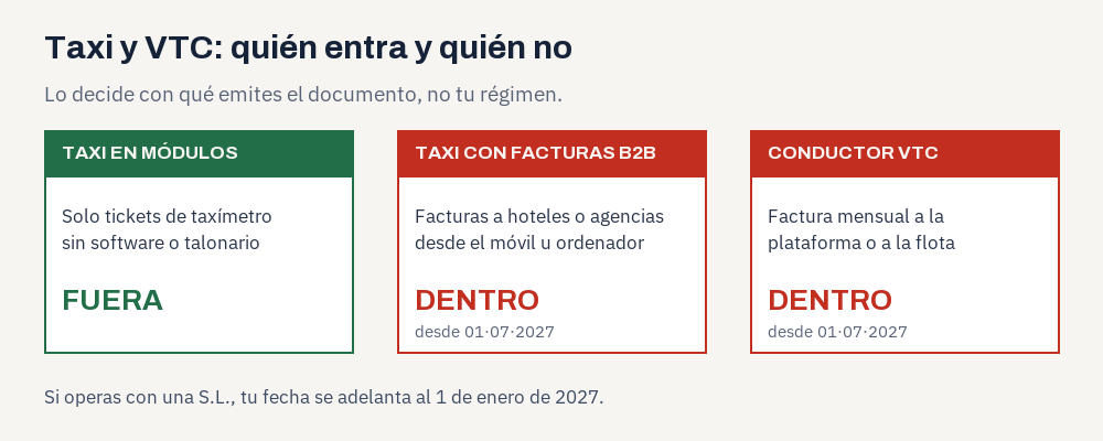 Tres perfiles del sector: taxi en módulos con tickets de taxímetro sin software queda fuera; taxi que factura a hoteles o agencias desde el ordenador, y conductor VTC que factura a la plataforma, quedan dentro desde julio de 2027.