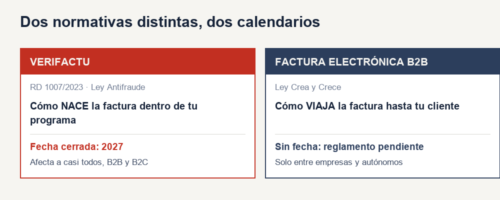VeriFactu frente a la factura electrónica. Una regula cómo nace la factura; la otra, cómo viaja.